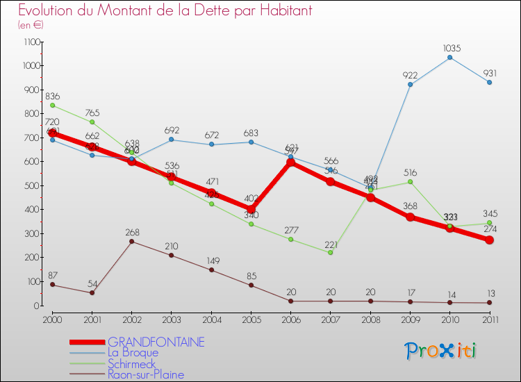 Evolution de la dette par habitant pour la commune de GRANDFONTAINE et les communes proches Comparaison de la dette par habitant pour GRANDFONTAINE et les communes voisines