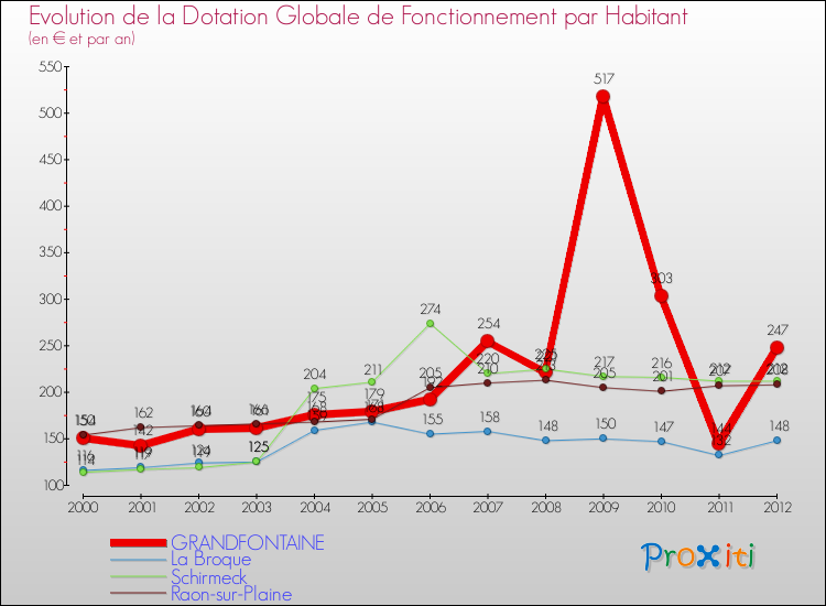 Evolution et montant de la dotation globale de fonctionnement par Habitant pour GRANDFONTAINE et les communes proches Comparaison des dotations globales de fonctionnement par habitant pour GRANDFONTAINE et les communes voisines
