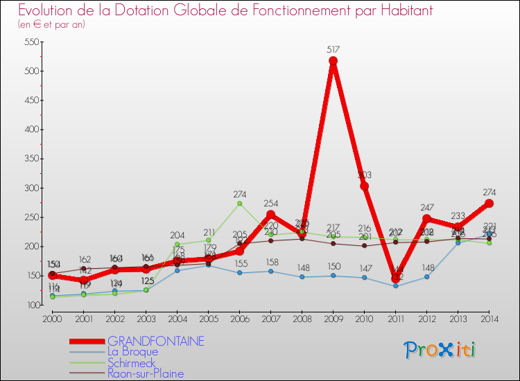 Evolution et montant de la dotation globale de fonctionnement par Habitant pour GRANDFONTAINE et les communes proches de 2000 à 2014. Comparaison des dotations globales de fonctionnement par habitant pour GRANDFONTAINE et les communes voisines de 2000 à 2014.