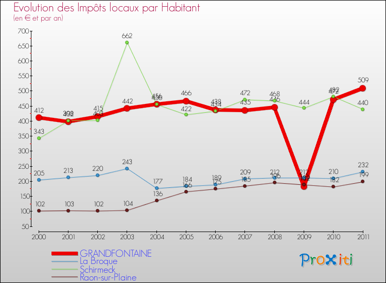 Evolution et montant des impôts locaux par Habitant pour GRANDFONTAINE et les communes proches Comparaison des impôts locaux par habitant pour GRANDFONTAINE et les communes voisines
