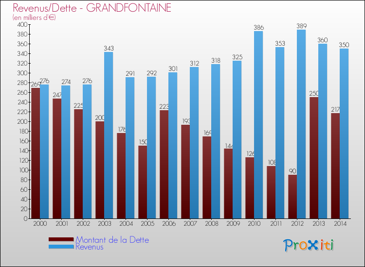 Evolution comparée de la dette et des revenus pour la commune de GRANDFONTAINE de 2000 à 2014 Comparaison de la dette et des revenus pour GRANDFONTAINE de 2000 à 2014