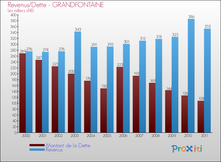 Evolution comparée de la dette et des revenus pour la commune de GRANDFONTAINE de 2000 à 2011 Comparaison de la dette et des revenus pour GRANDFONTAINE de 2000 à 2011