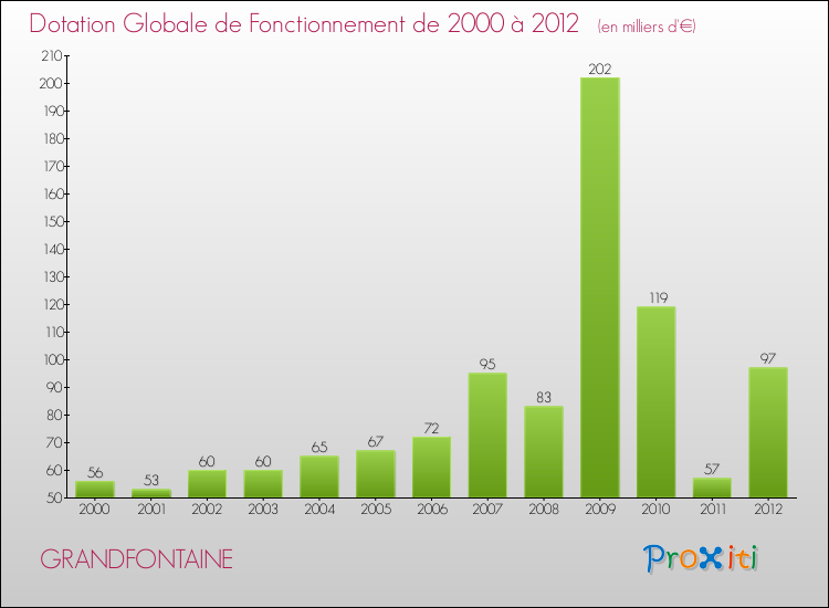 Evolution du montant de la Dotation Globale de Fonctionnement pour la commune de GRANDFONTAINE de 2000 à 2012 Evolution du montant de la Dotation Globale de Fonctionnement pour GRANDFONTAINE de 2000 à 2012