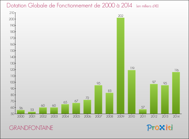 Evolution du montant de la Dotation Globale de Fonctionnement pour la commune de GRANDFONTAINE de 2000 à 2014 Evolution du montant de la Dotation Globale de Fonctionnement pour GRANDFONTAINE de 2000 à 2014