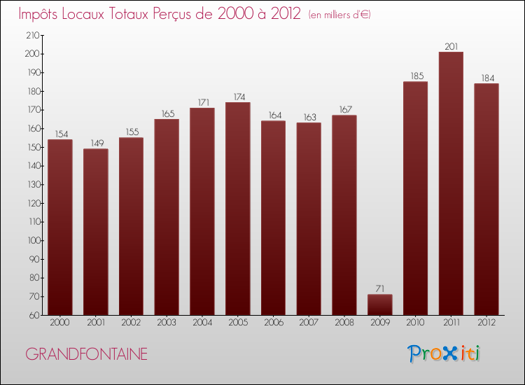 Evolution des Impôts Locaux pour la commune de GRANDFONTAINE de 2000 à 2012 Evolution des Impôts Locaux pour GRANDFONTAINE de 2000 à 2012