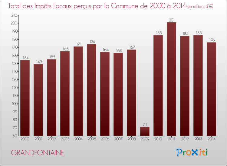 Evolution des Impôts Locaux pour la commune de GRANDFONTAINE de 2000 à 2014 Evolution des Impôts Locaux pour GRANDFONTAINE de 2000 à 2014