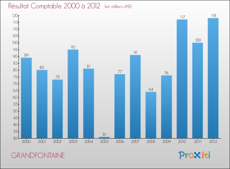 Evolution du résultat comptable pour la commune de GRANDFONTAINE de 2000 à 2012 Evolution du résultat comptable pour GRANDFONTAINE de 2000 à 2012
