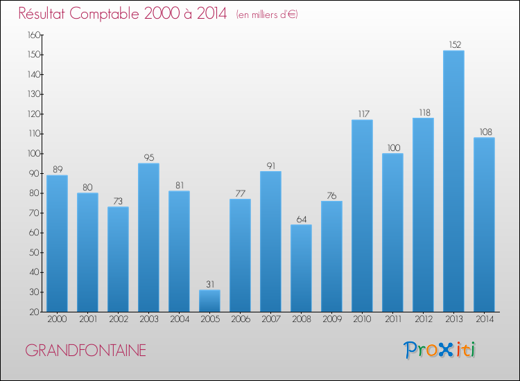 Evolution du résultat comptable pour la commune de GRANDFONTAINE de 2000 à 2014 Evolution du résultat comptable pour GRANDFONTAINE de 2000 à 2014