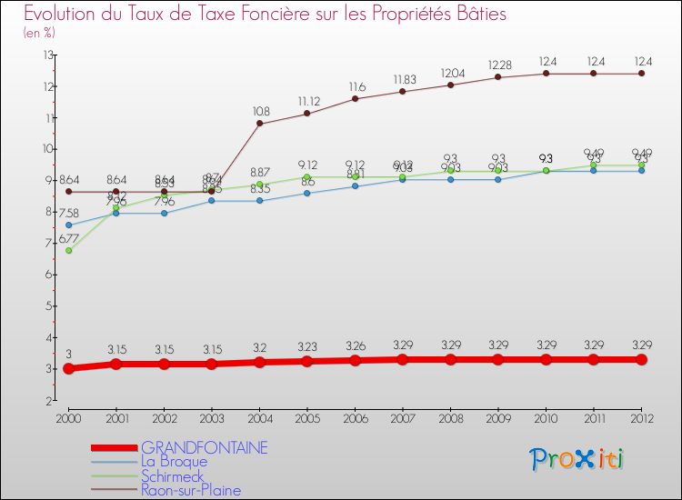 Evolution du taux de la taxe foncière sur le bati pour GRANDFONTAINE et les communes proches de 2000 à 2012 Comparaison des taux de taxe foncière sur le bati pour GRANDFONTAINE et les communes voisines de 2000 à 2012