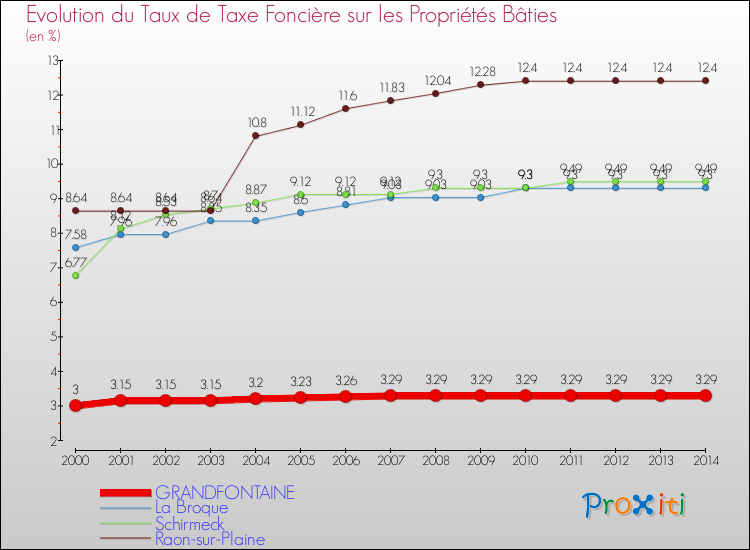 Evolution du taux de la taxe foncière sur le bati pour GRANDFONTAINE et les communes proches de 2000 à 2014 Comparaison des taux de taxe foncière sur le bati pour GRANDFONTAINE et les communes voisines de 2000 à 2014