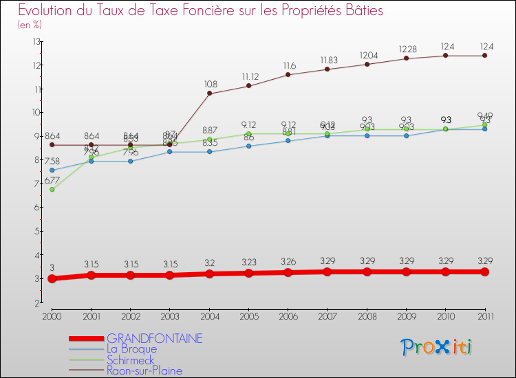 Evolution du taux de la taxe foncière sur le bati pour GRANDFONTAINE et les communes proches Comparaison des taux de taxe foncière sur le bati pour GRANDFONTAINE et les communes voisines