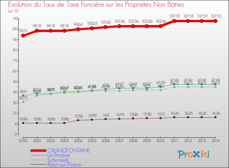 Evolution du taux de la taxe foncière sur les immeubles et terrains non batis pour GRANDFONTAINE et les communes proches de 2000 à 2014 Comparaison des taux de la taxe foncière sur les immeubles et terrains non batis pour GRANDFONTAINE et les communes voisines de 2000 à 2014