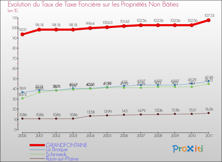 Evolution du taux de la taxe foncière sur les immeubles et terrains non batis pour GRANDFONTAINE et les communes proches Comparaison des taux de la taxe foncière sur les immeubles et terrains non batis pour GRANDFONTAINE et les communes voisines