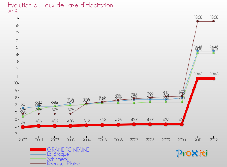 Evolution du taux de la taxe d'habitation pour GRANDFONTAINE et les communes proches Comparaison des taux de la taxe d'habitation pour GRANDFONTAINE et les communes voisines