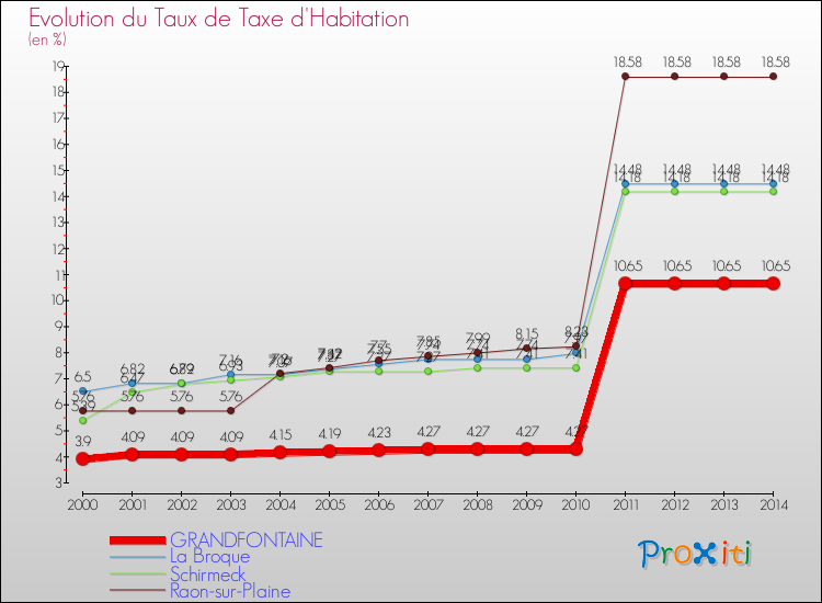 Evolution du taux de la taxe d'habitation pour GRANDFONTAINE et les communes proches de 2000 à 2014 Comparaison des taux de la taxe d'habitation pour GRANDFONTAINE et les communes voisines de 2000 à 2014