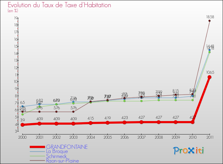Evolution du taux de la taxe d'habitation pour GRANDFONTAINE et les communes proches Comparaison des taux de la taxe d'habitation pour GRANDFONTAINE et les communes voisines