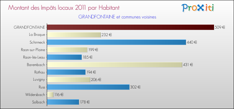 Montant des impôts locaux par Habitant pour GRANDFONTAINE et les communes proches Comparaison des impôts locaux par habitant pour GRANDFONTAINE et les communes voisines