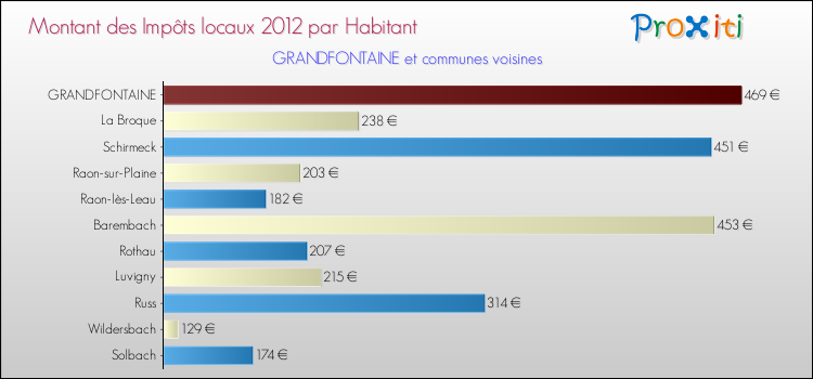 Montant des impôts locaux par Habitant pour GRANDFONTAINE et les communes proches Comparaison des impôts locaux par habitant pour GRANDFONTAINE et les communes voisines