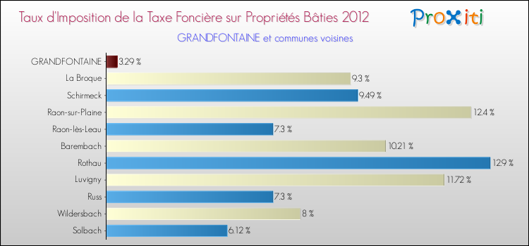 Taux d'imposition de la taxe foncière sur le bati 2012 pour GRANDFONTAINE et les communes proches Comparaison des taux d'imposition de la taxe foncière sur le bati 2012 pour GRANDFONTAINE et les communes voisines