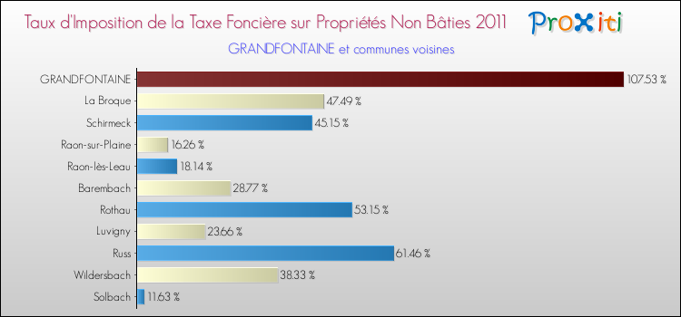 Taux d'imposition de la taxe foncière sur les immeubles et terrains non batis 2011 pour GRANDFONTAINE et les communes proches Comparaison des taux d'imposition de la taxe foncière sur les immeubles et terrains non batis 2011 pour GRANDFONTAINE et les communes voisines