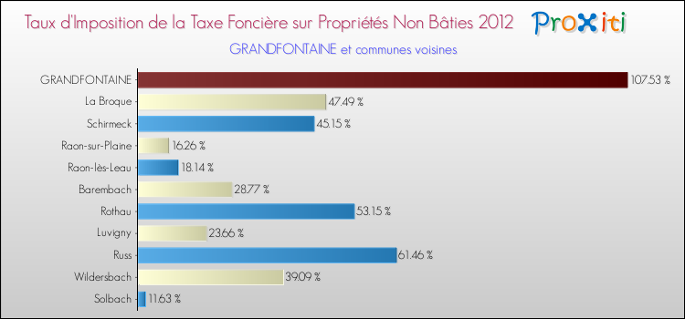 Taux d'imposition de la taxe foncière sur les immeubles et terrains non batis 2012 pour GRANDFONTAINE et les communes proches Comparaison des taux d'imposition de la taxe foncière sur les immeubles et terrains non batis 2012 pour GRANDFONTAINE et les communes voisines