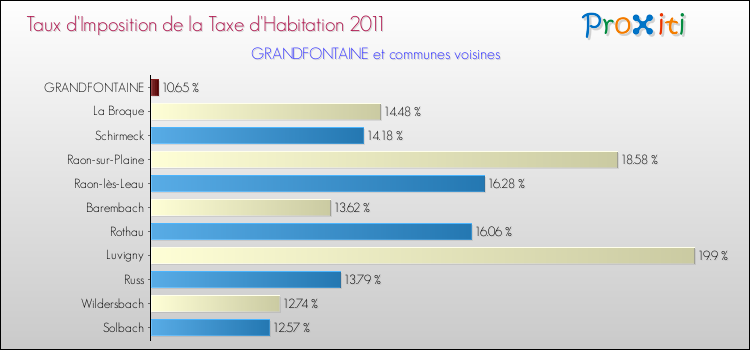 Taux d'imposition de la taxe d'habitation 2011 pour GRANDFONTAINE et les communes proches Comparaison des taux d'imposition de la taxe d'habitation 2011 pour GRANDFONTAINE et les communes voisines
