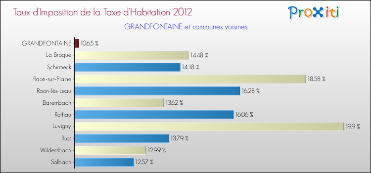 Taux d'imposition de la taxe d'habitation 2012 pour GRANDFONTAINE et les communes proches Comparaison des taux d'imposition de la taxe d'habitation 2012 pour GRANDFONTAINE et les communes voisines