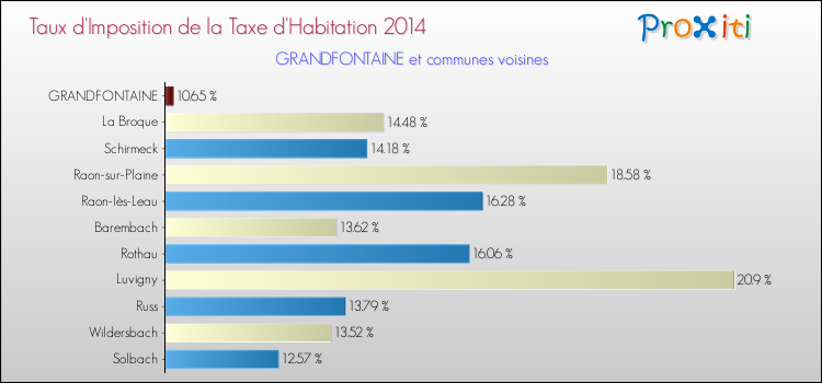 Taux d'imposition de la taxe d'habitation 2014 pour GRANDFONTAINE et les communes proches Comparaison des taux d'imposition de la taxe d'habitation 2014 pour GRANDFONTAINE et les communes voisines