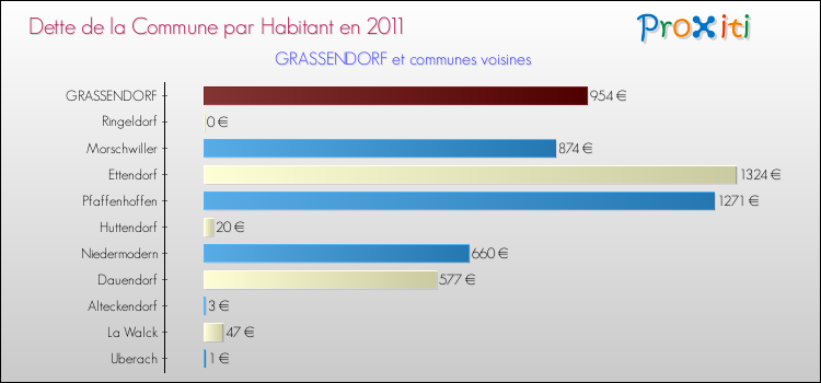 Dette par habitant de la commune en 2011 pour GRASSENDORF et les communes proches Comparaison de la dette par habitant de la commune en 2011 pour GRASSENDORF et les communes voisines