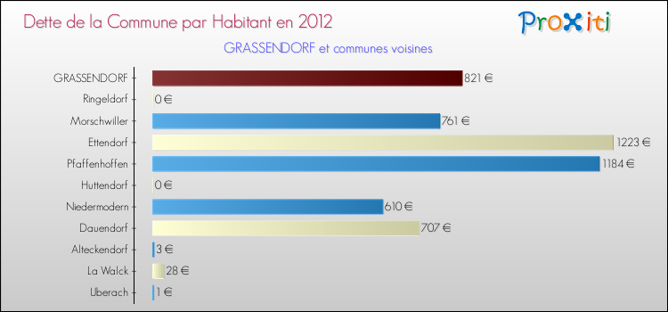 Dette par habitant de la commune en 2012 pour GRASSENDORF et les communes proches Comparaison de la dette par habitant de la commune en 2012 pour GRASSENDORF et les communes voisines