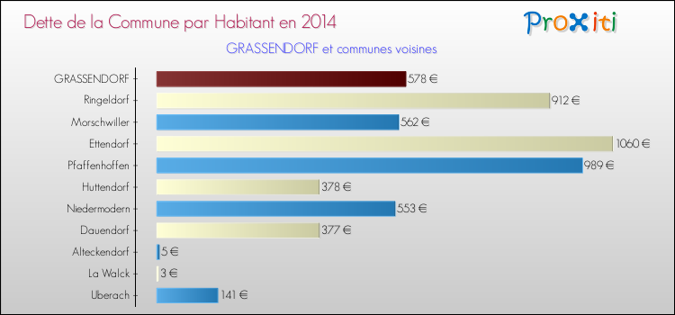 Dette par habitant de la commune en 2014 pour GRASSENDORF et les communes proches Comparaison de la dette par habitant de la commune en 2014 pour GRASSENDORF et les communes voisines