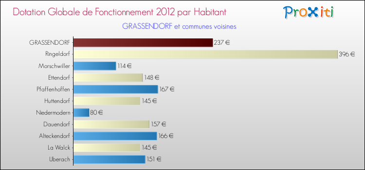Montant des dotations globales de fonctionnement DGF par Habitant pour GRASSENDORF et les communes proches Comparaison des des dotations globales de fonctionnement DGF par habitant pour GRASSENDORF et les communes voisines