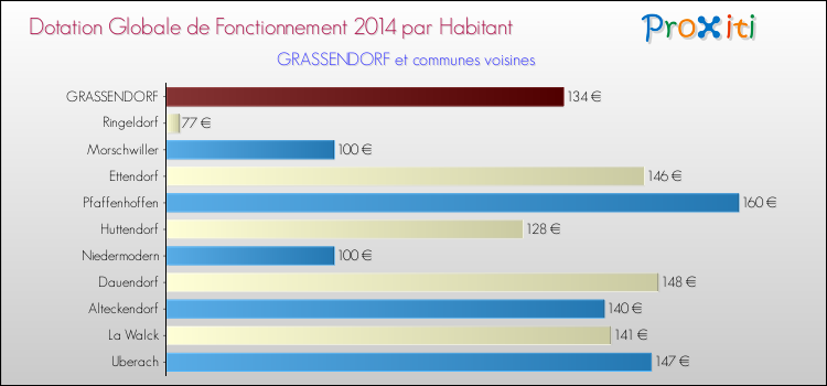 Montant des dotations globales de fonctionnement DGF par Habitant pour GRASSENDORF et les communes proches en 2014. Comparaison des des dotations globales de fonctionnement DGF par habitant pour GRASSENDORF et les communes voisines en 2014.