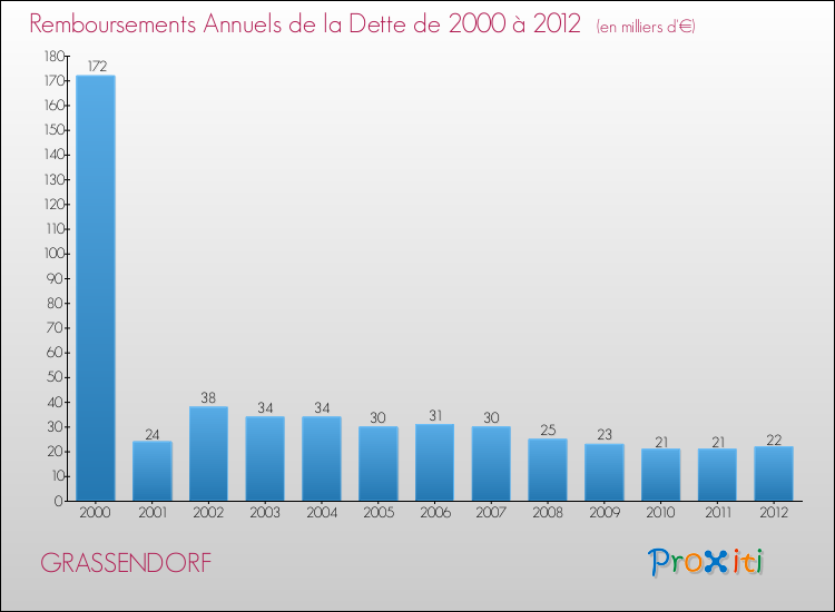 Evolution de l'annuité de la dette pour la commune de GRASSENDORF de 2000 à 2012 Annuités de la dette pour GRASSENDORF de 2000 à 2012