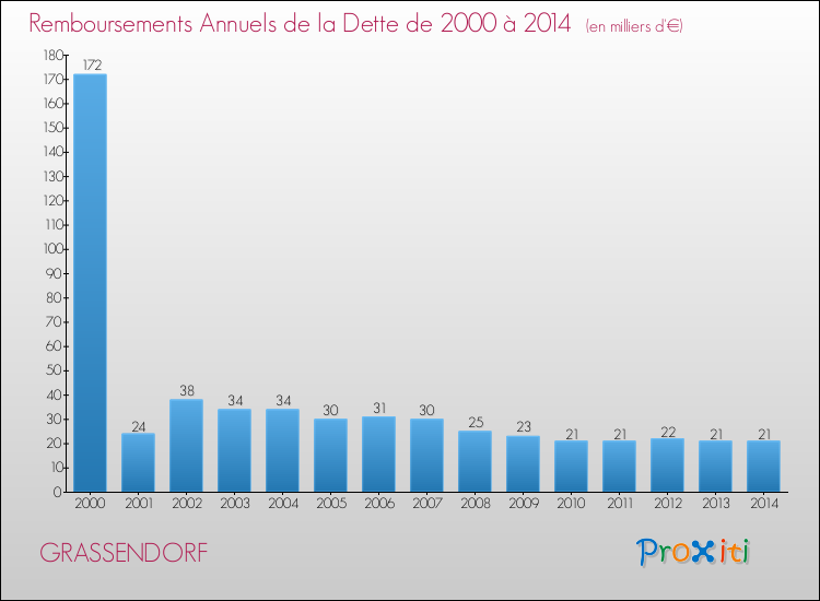 Evolution de l'annuité de la dette pour la commune de GRASSENDORF de 2000 à 2014 Annuités de la dette pour GRASSENDORF de 2000 à 2014