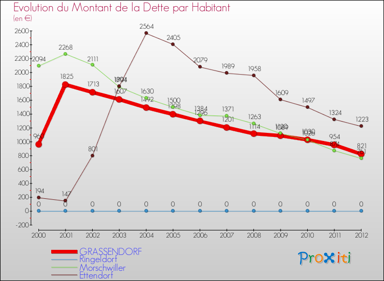 Evolution de la dette par habitant pour la commune de GRASSENDORF et les communes proches de 2000 à 2012 Comparaison de la dette par habitant pour GRASSENDORF et les communes voisines de 2000 à 2012