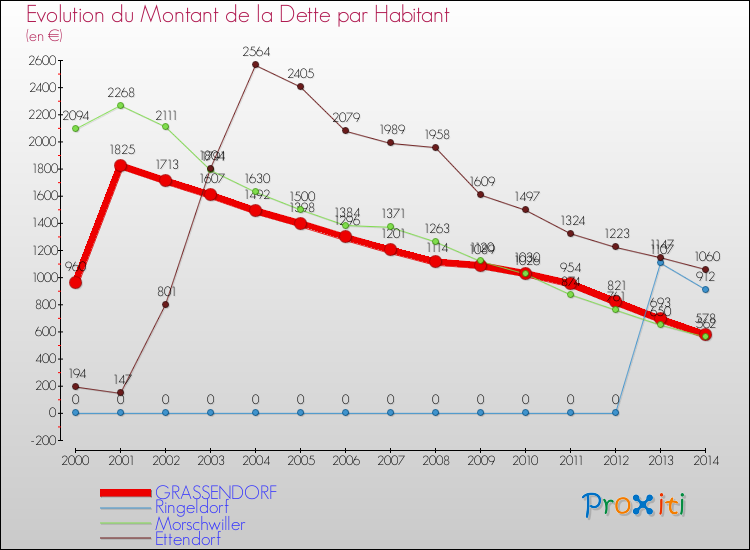 Evolution de la dette par habitant pour la commune de GRASSENDORF et les communes proches de 2000 à 2014 Comparaison de la dette par habitant pour GRASSENDORF et les communes voisines de 2000 à 2014