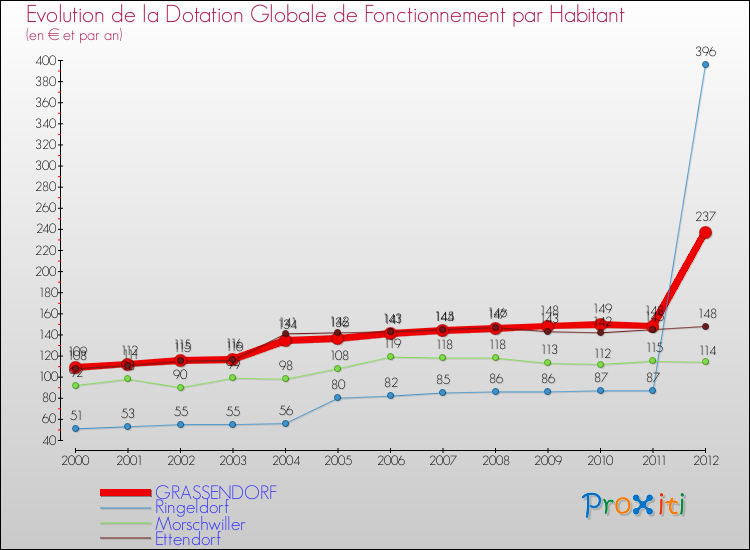 Evolution et montant de la dotation globale de fonctionnement par Habitant pour GRASSENDORF et les communes proches Comparaison des dotations globales de fonctionnement par habitant pour GRASSENDORF et les communes voisines