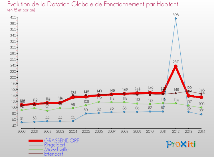 Evolution et montant de la dotation globale de fonctionnement par Habitant pour GRASSENDORF et les communes proches de 2000 à 2014. Comparaison des dotations globales de fonctionnement par habitant pour GRASSENDORF et les communes voisines de 2000 à 2014.