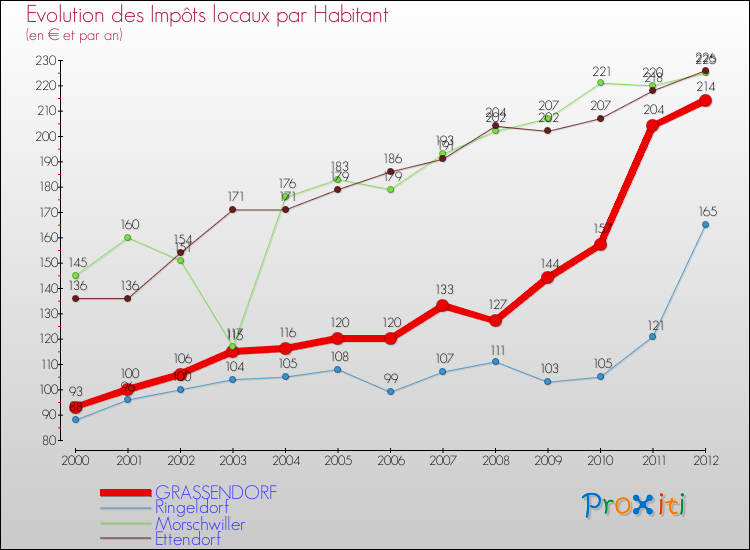 Evolution et montant des impôts locaux par Habitant pour GRASSENDORF et les communes proches Comparaison des impôts locaux par habitant pour GRASSENDORF et les communes voisines