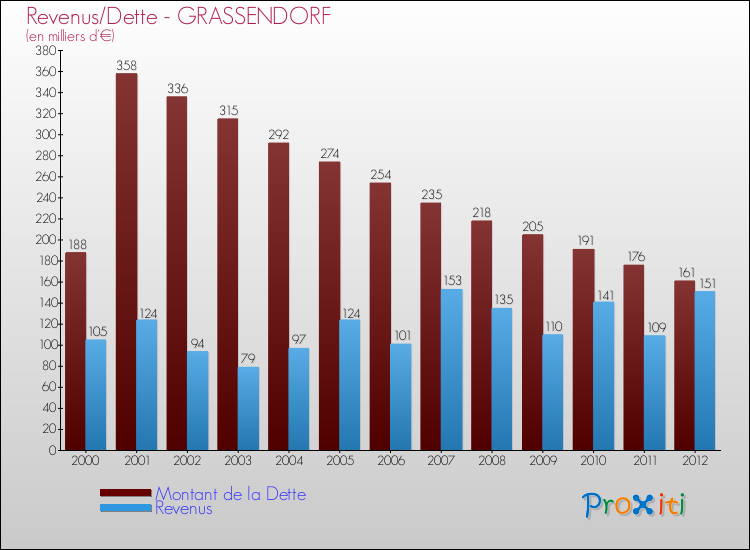 Evolution comparée de la dette et des revenus pour la commune de GRASSENDORF de 2000 à 2012 Comparaison de la dette et des revenus pour GRASSENDORF de 2000 à 2012