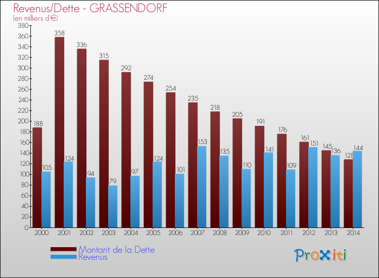 Evolution comparée de la dette et des revenus pour la commune de GRASSENDORF de 2000 à 2014 Comparaison de la dette et des revenus pour GRASSENDORF de 2000 à 2014