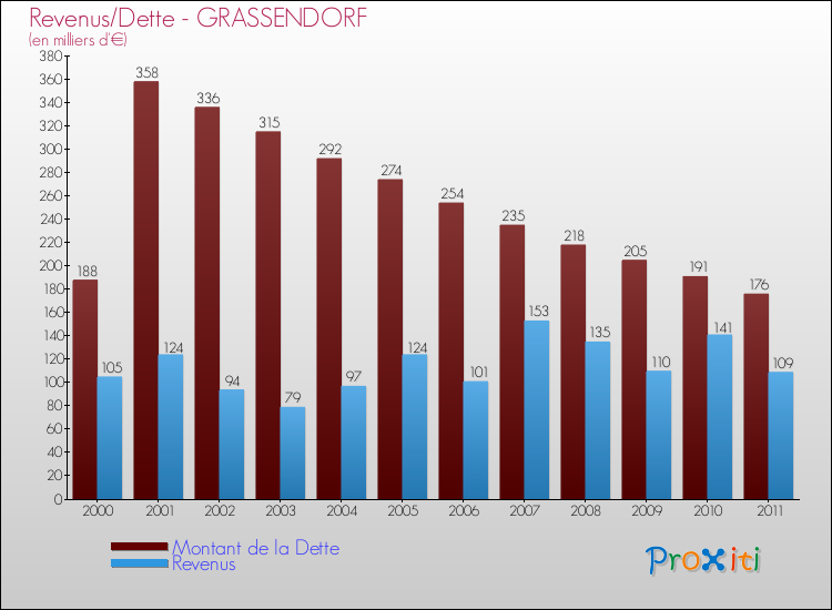 Evolution comparée de la dette et des revenus pour la commune de GRASSENDORF de 2000 à 2011 Comparaison de la dette et des revenus pour GRASSENDORF de 2000 à 2011