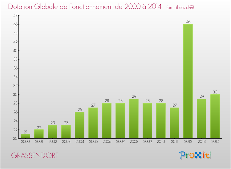 Evolution du montant de la Dotation Globale de Fonctionnement pour la commune de GRASSENDORF de 2000 à 2014 Evolution du montant de la Dotation Globale de Fonctionnement pour GRASSENDORF de 2000 à 2014