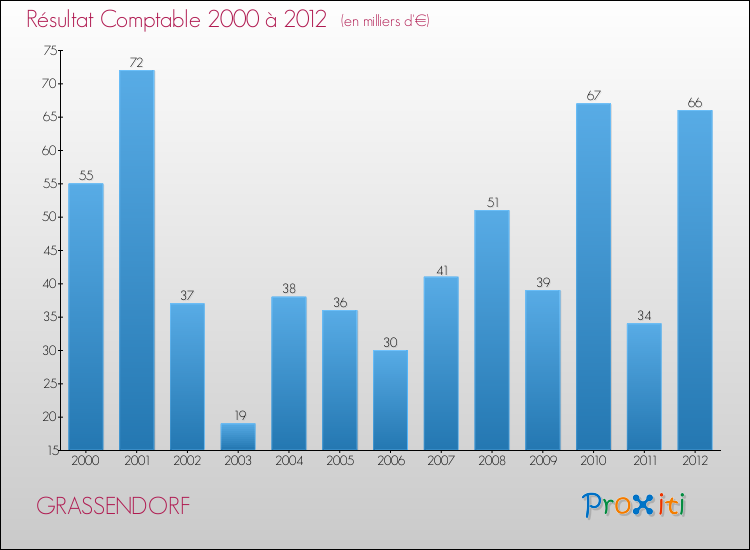 Evolution du résultat comptable pour la commune de GRASSENDORF de 2000 à 2012 Evolution du résultat comptable pour GRASSENDORF de 2000 à 2012