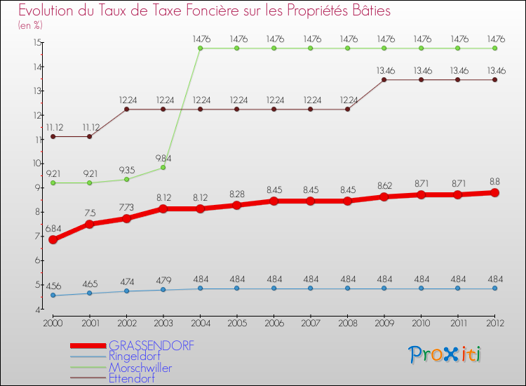 Evolution du taux de la taxe foncière sur le bati pour GRASSENDORF et les communes proches de 2000 à 2012 Comparaison des taux de taxe foncière sur le bati pour GRASSENDORF et les communes voisines de 2000 à 2012