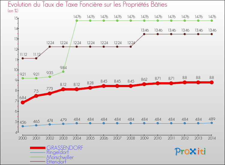 Evolution du taux de la taxe foncière sur le bati pour GRASSENDORF et les communes proches de 2000 à 2014 Comparaison des taux de taxe foncière sur le bati pour GRASSENDORF et les communes voisines de 2000 à 2014
