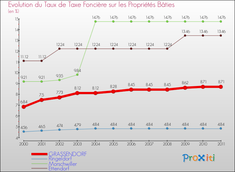 Evolution du taux de la taxe foncière sur le bati pour GRASSENDORF et les communes proches Comparaison des taux de taxe foncière sur le bati pour GRASSENDORF et les communes voisines