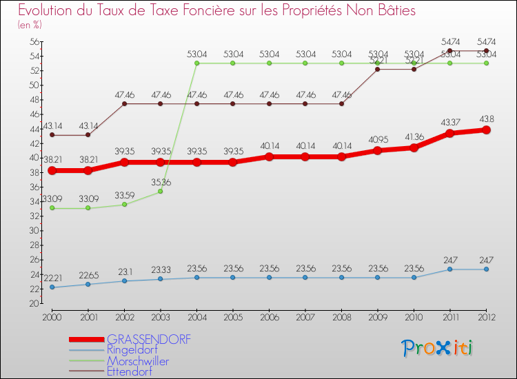 Evolution du taux de la taxe foncière sur les immeubles et terrains non batis pour GRASSENDORF et les communes proches de 2000 à 2012 Comparaison des taux de la taxe foncière sur les immeubles et terrains non batis pour GRASSENDORF et les communes voisines de 2000 à 2012