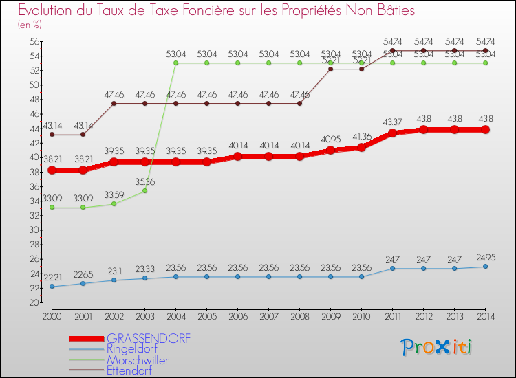 Evolution du taux de la taxe foncière sur les immeubles et terrains non batis pour GRASSENDORF et les communes proches de 2000 à 2014 Comparaison des taux de la taxe foncière sur les immeubles et terrains non batis pour GRASSENDORF et les communes voisines de 2000 à 2014
